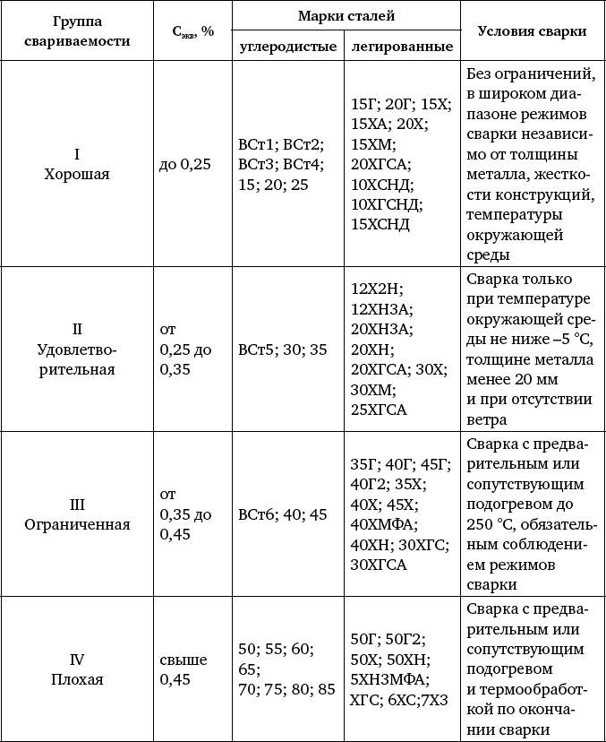 Свариваемость сталей. Классификация углеродистых сталей по свариваемости. Таблица групп свариваемости. Свариваемость сталей таблица. Классификация по сварке сталей.