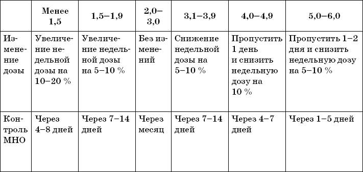 Подбор варфарина в зависимости от мно схема