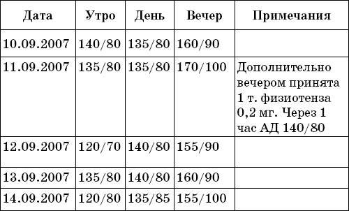 Как вести дневник артериального давления образец