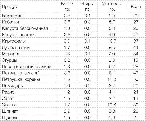 Печеные овощи калорийность на 100 грамм