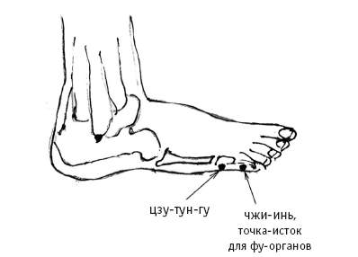 Точка тайный. Юй Цзи точка. Точка Юй Цзи где находится. 26 Точка. Цзи Цзю.