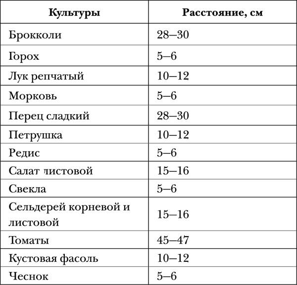 Схема высадки свеклы