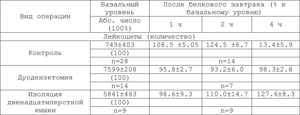 Гастрин 17 базальный. Гастрин базальный норма. Инсулин в крови МКЕД/мл. Инсулин 10.6 МКЕД/мл.