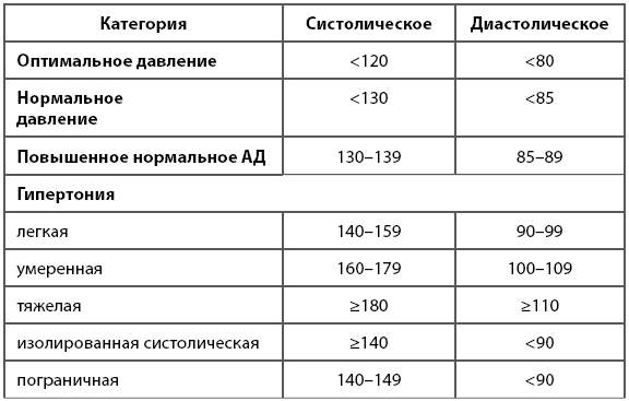 Низкий пульс при нормальном давлении. 130 Давление это нормально. Артериальное давление 140/90 мм.РТ.ст. – это. 130 На 70 это нормальное давление. 100 На 70 давление у женщин.