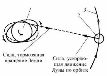 Тормозящая сила