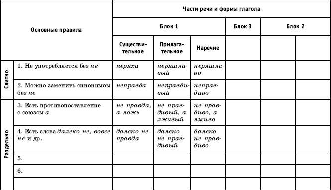 Не с разными частями речи таблица 8. Слитное и раздельное написание не с разными частями речи. Не с частями речи правило. Правописание не с частями речи таблица. Не с разными частями речи таблица.