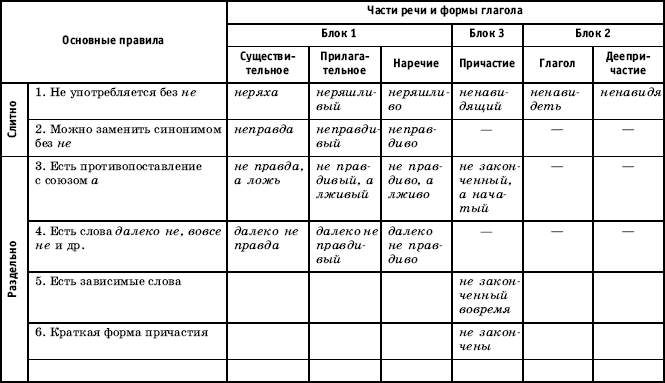 Слитное и раздельное написание не с разными частями речи схема