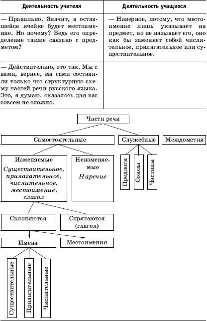 Морфология самостоятельные и служебные части речи