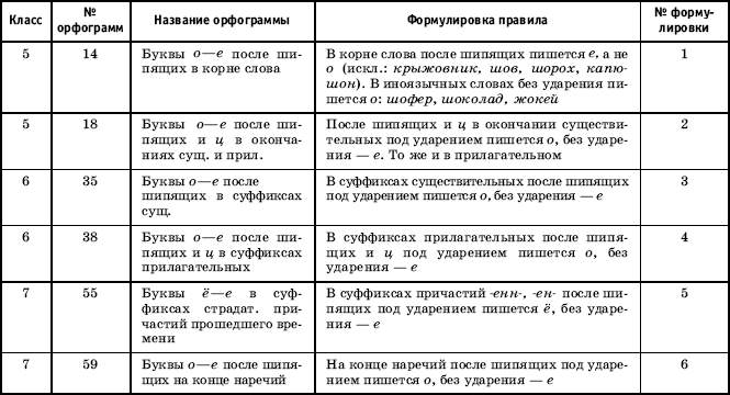 Орфограммы 1 класс по русскому языку школа. Орфограммы по русскому языку. Орфограммы 5 класса по русскому языку таблица с примерами. Орфограммы 5 класса по русскому языку таблица.