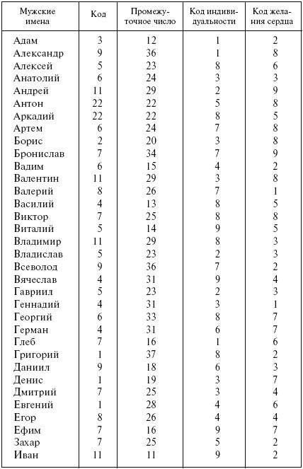 Код имени. Женские имена по цифрам. Число по имени. Таблица имен.