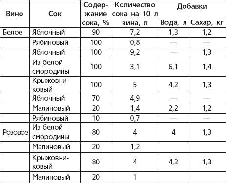 Домашнее вино сахар. Таблица сахар и вода для вина. Таблица воды и сахара в яблочное вино. Таблица изготовления вина. Таблица домашнего вина.