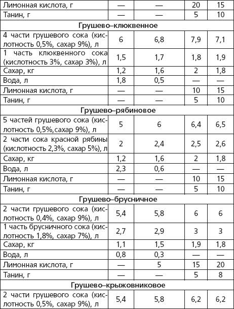 Количество сахара в вине. Количество сахара для вина. Таблица винодела.