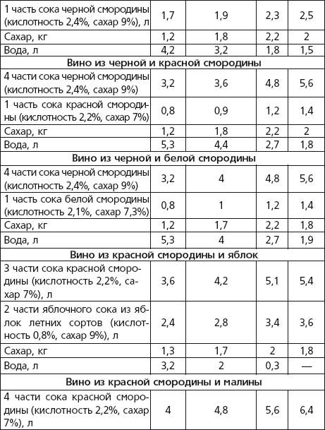 Выход спирта. Таблица выхода спирта из вина. Выход самогона из вина таблица. Таблица выдержки браги. Выход спирта в вине.