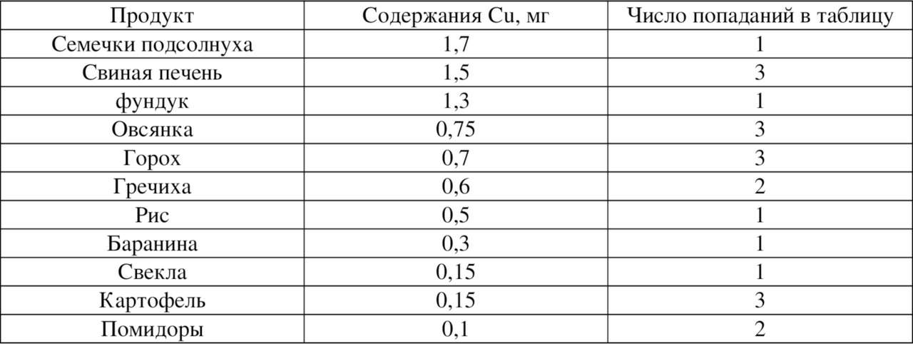 Продукты содержащие хром. Хром в продуктах таблица. Содержание хрома в продуктах. Хром продукты с большим содержанием. Содержание хрома в пищевых продуктах.