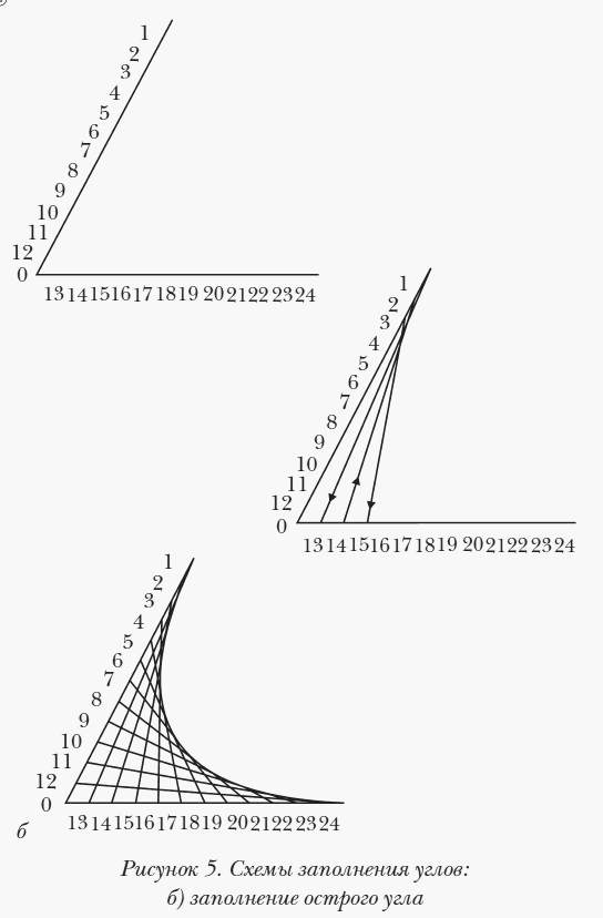 Схема заполнения угла в технике изонить