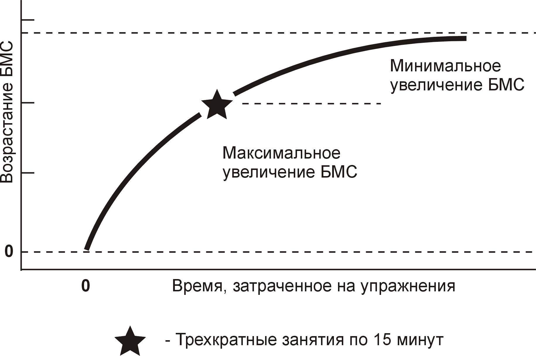 Увеличение времени. Увеличение минимальное. Время роста.