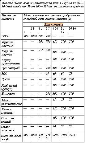 Выход из голодания. Таблица выхода из голода. Таблица голодания по дням. Валентин Николаев выбор пищи выбор судьбы. Выход из голодания по Николаеву таблица.