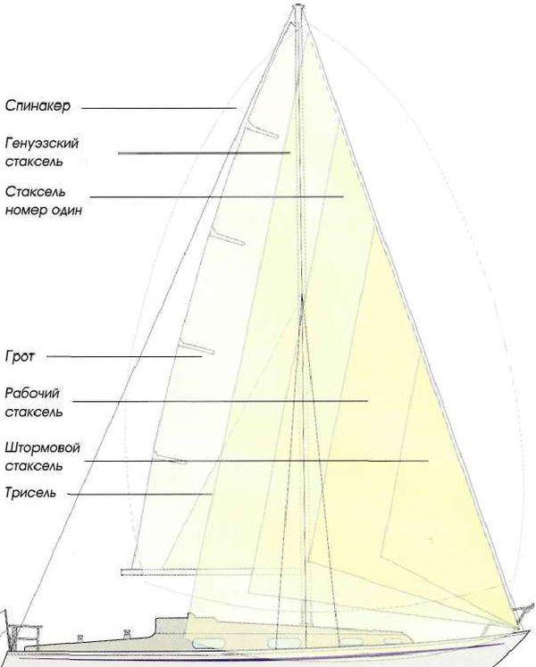 Стаксель грот. Парусная яхта грот стаксель. Парусное вооружение яхты стаксель. Грот стаксель спинакер. Парусное вооружение бизань мачта.