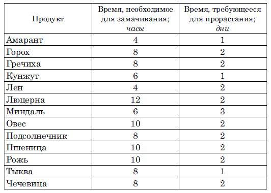 Сколько зам. Таблица замачивания орехов и семян. Таблица замачивания круп и орехов семян. Замачивание бобовых таблица. Таблица времени замачивания семян.