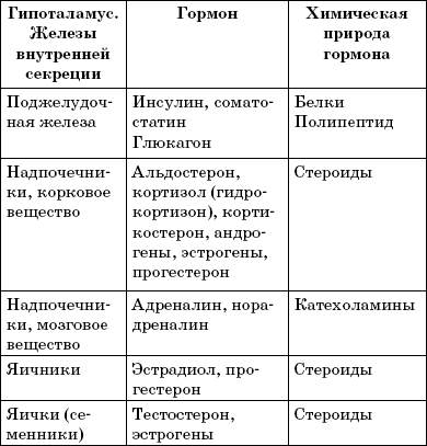 Какой гормон вырабатывают железы внутренней секреции обозначенные на рисунке 1