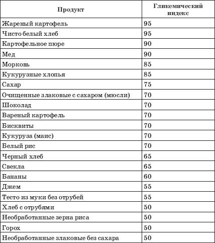 Гликемический индекс запеченного картофеля