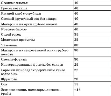 Гликемический индекс фасоли. Гликемический индекс муки. Красная фасоль гликемический индекс. Гликемический индекс гречки.