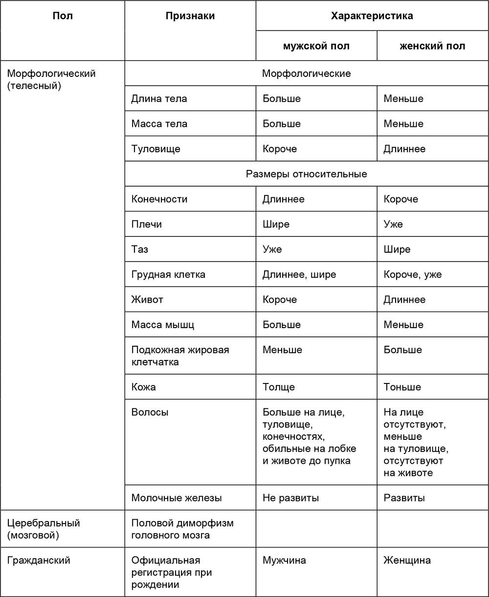 Признаки здорового мужчины. Виды человеческого пола. Таблица полов человека. Половой диморфизм таблица. Критерии пола человека.
