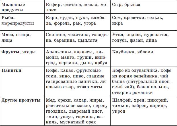 Еда янь. Таблица продуктов Инь и Янь. Питание Инь и Янь таблица. Продукты Инь и Янь таблица для женщин.