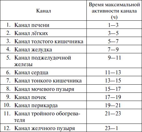 Время активности. Канал легких время активности. Время активности печени. Время активности канала печени. Время активности каналов.